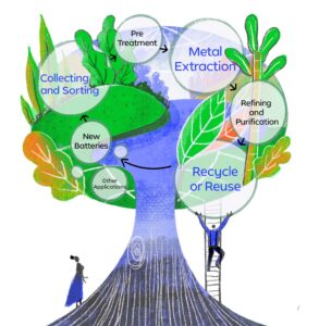 Image showing battery recycling process and how it fits into the circular economy concept