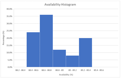 Sample of Validating Plant Availability Taking into Account MTBF and MTTR